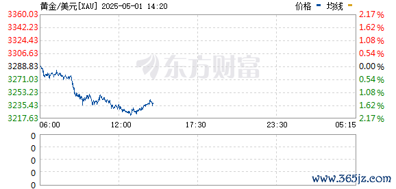 比较好的股票配资 现货黄金跌破3270美元/盎司关口